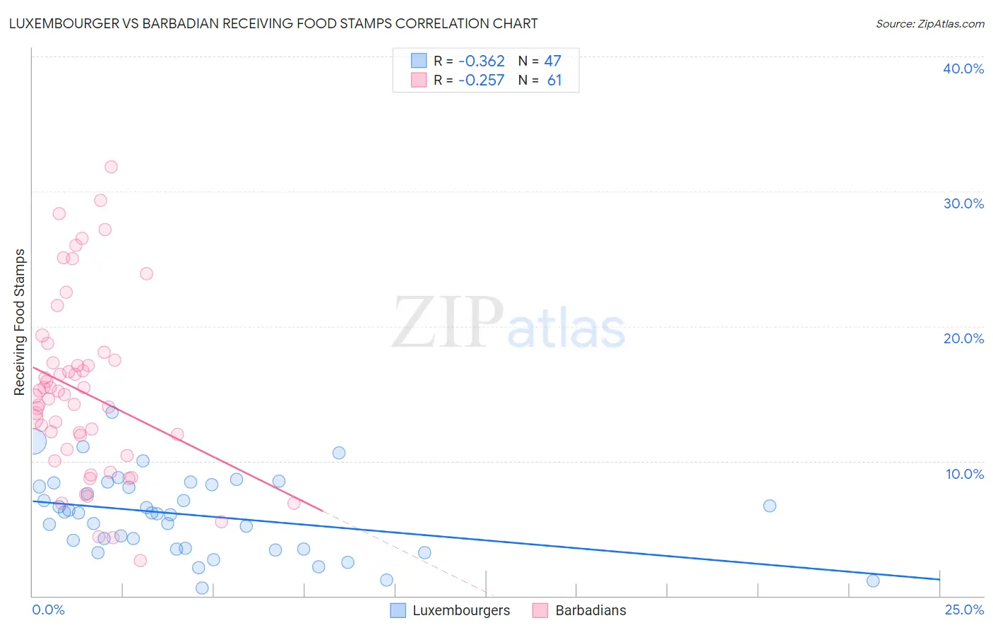 Luxembourger vs Barbadian Receiving Food Stamps