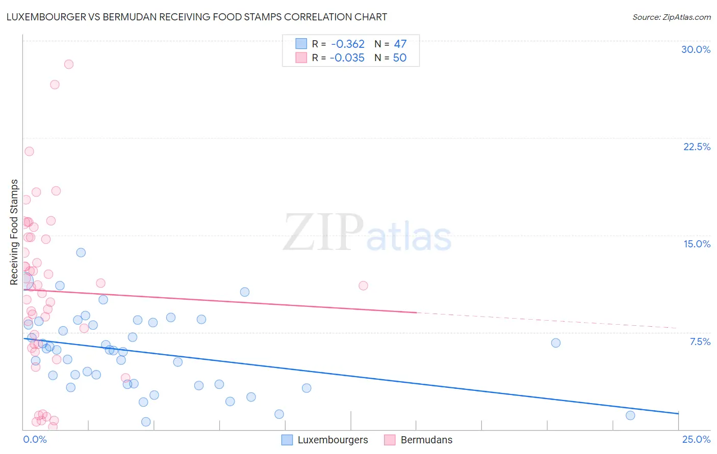 Luxembourger vs Bermudan Receiving Food Stamps