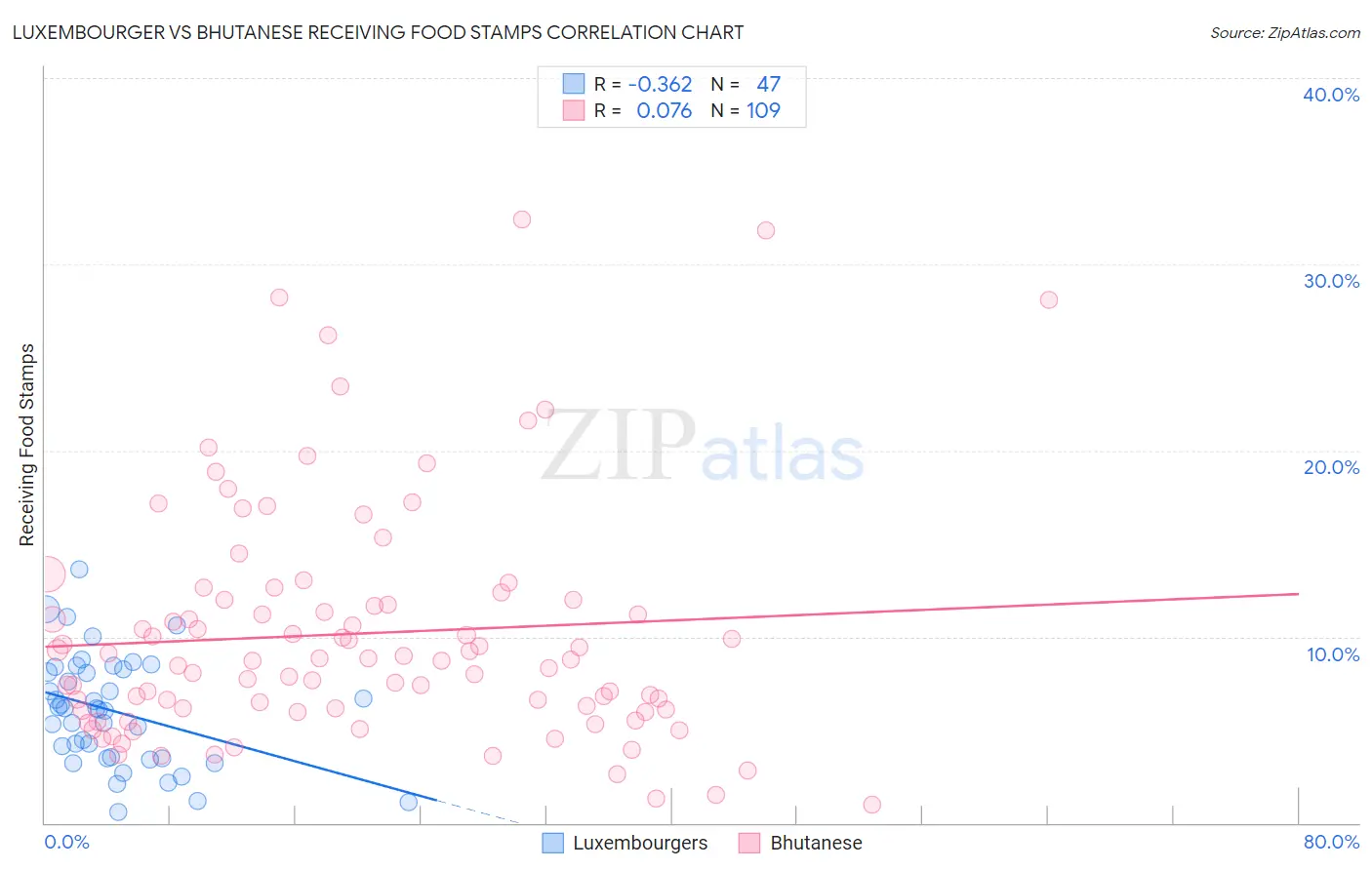 Luxembourger vs Bhutanese Receiving Food Stamps