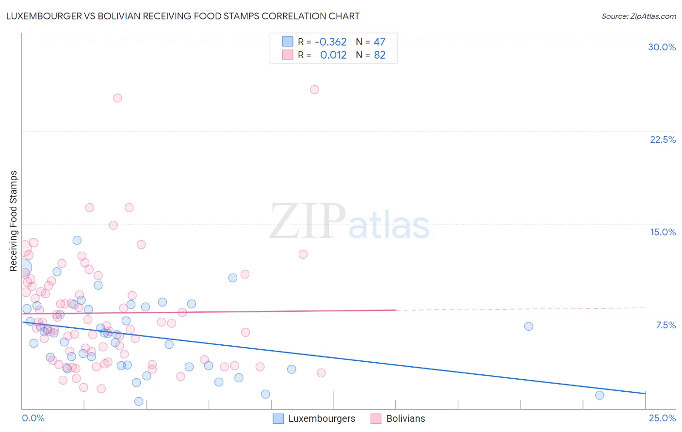 Luxembourger vs Bolivian Receiving Food Stamps