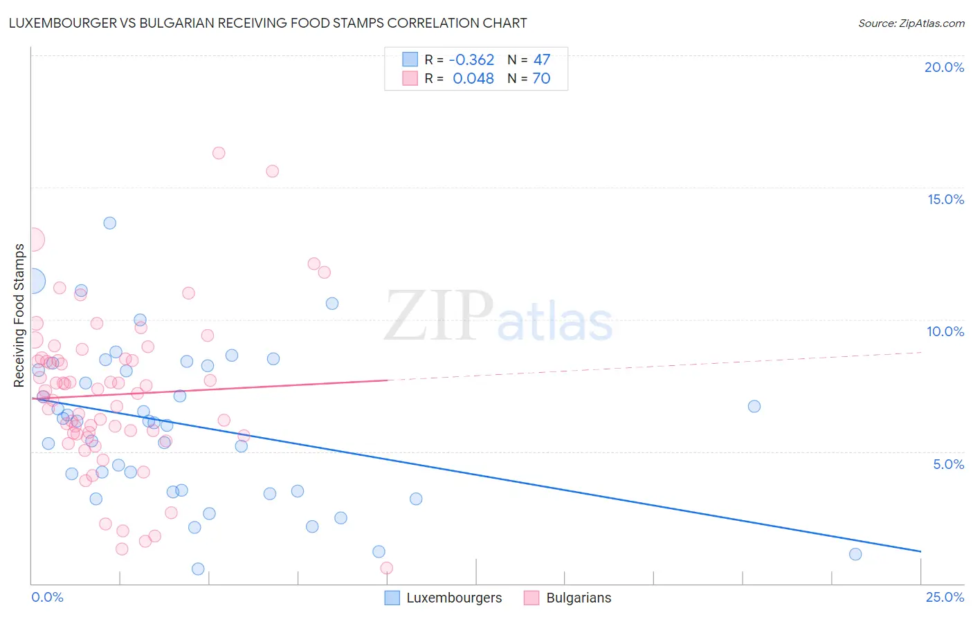 Luxembourger vs Bulgarian Receiving Food Stamps