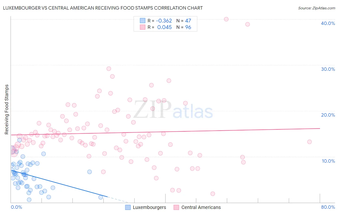 Luxembourger vs Central American Receiving Food Stamps
