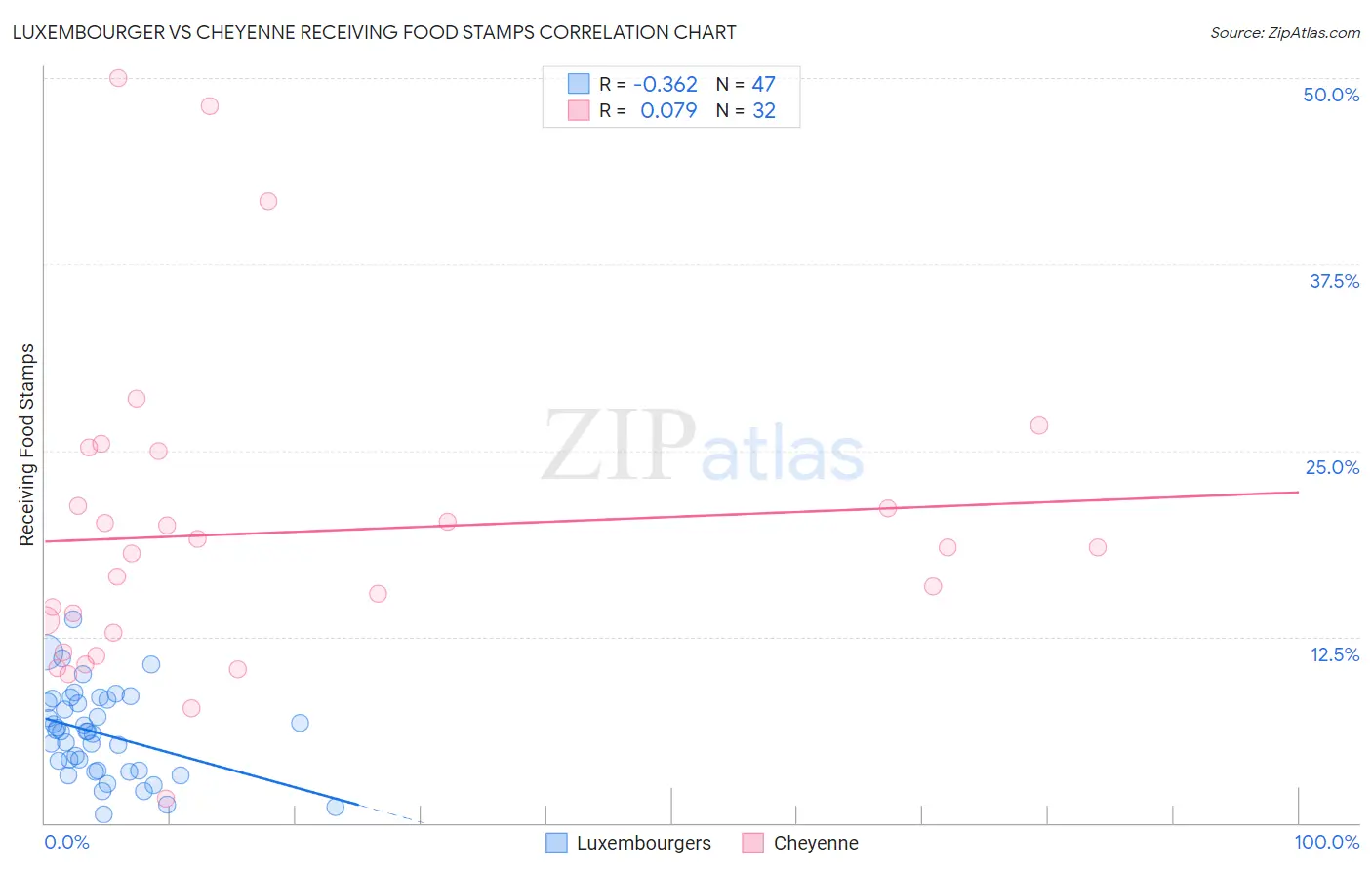 Luxembourger vs Cheyenne Receiving Food Stamps