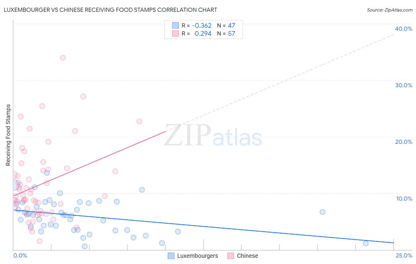 Luxembourger vs Chinese Receiving Food Stamps