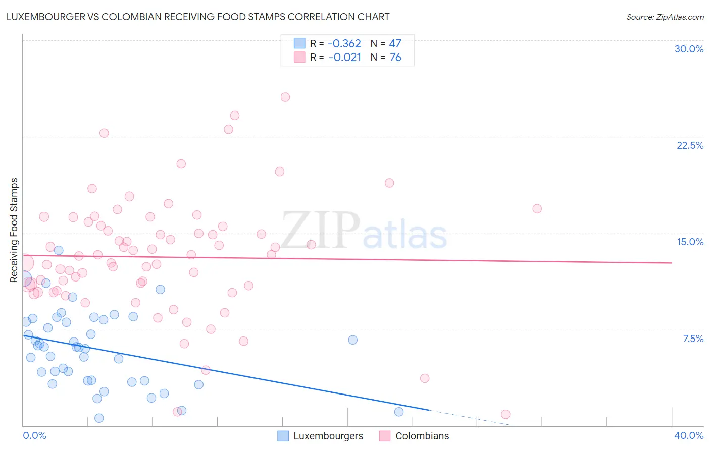 Luxembourger vs Colombian Receiving Food Stamps