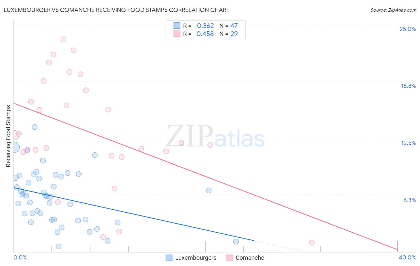 Luxembourger vs Comanche Receiving Food Stamps