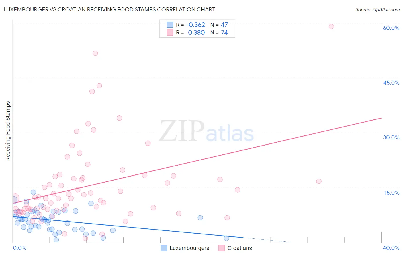 Luxembourger vs Croatian Receiving Food Stamps