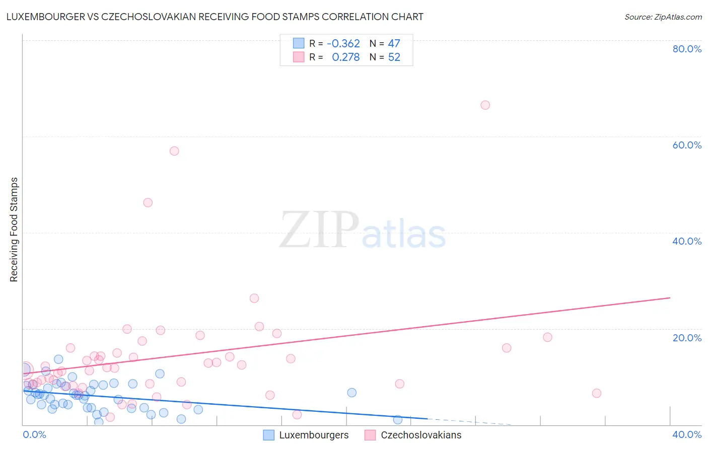 Luxembourger vs Czechoslovakian Receiving Food Stamps