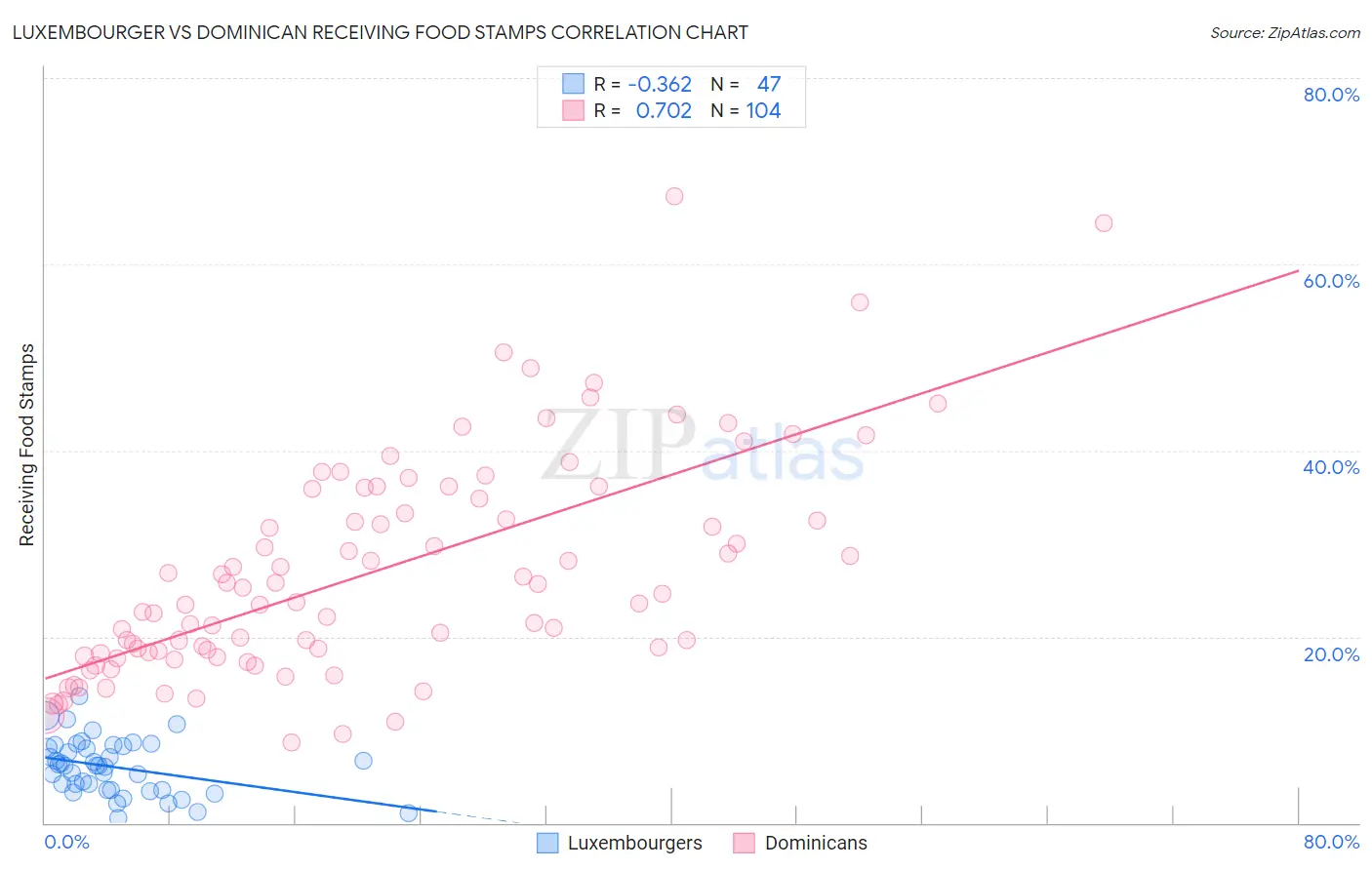 Luxembourger vs Dominican Receiving Food Stamps