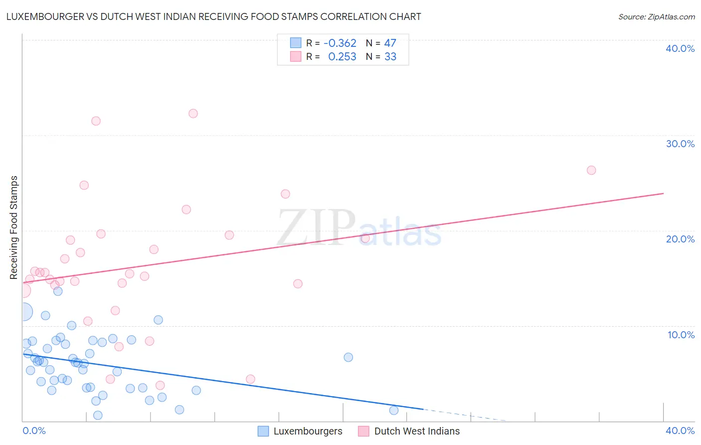 Luxembourger vs Dutch West Indian Receiving Food Stamps