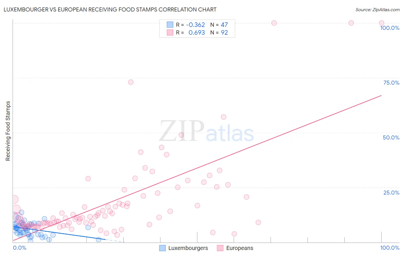 Luxembourger vs European Receiving Food Stamps