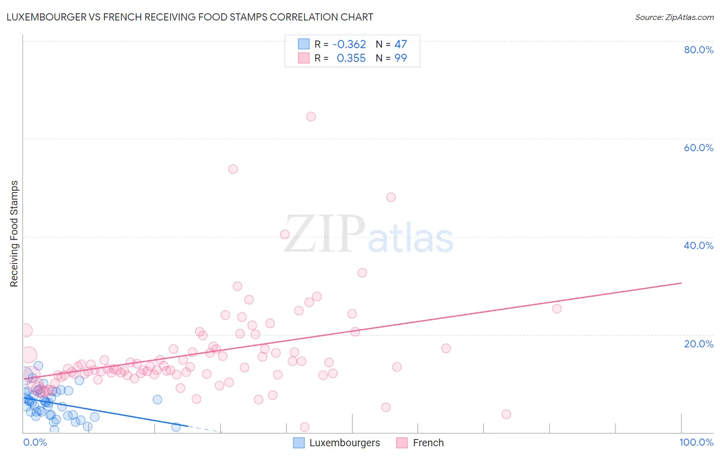 Luxembourger vs French Receiving Food Stamps