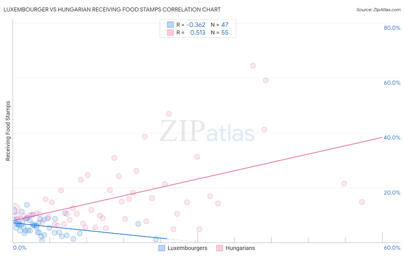 Luxembourger vs Hungarian Receiving Food Stamps