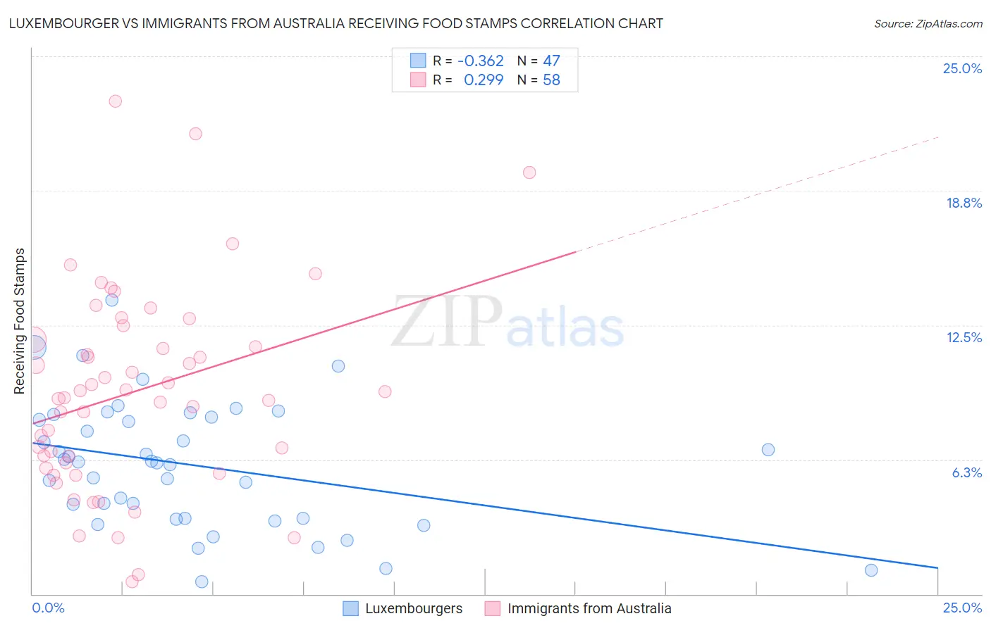 Luxembourger vs Immigrants from Australia Receiving Food Stamps