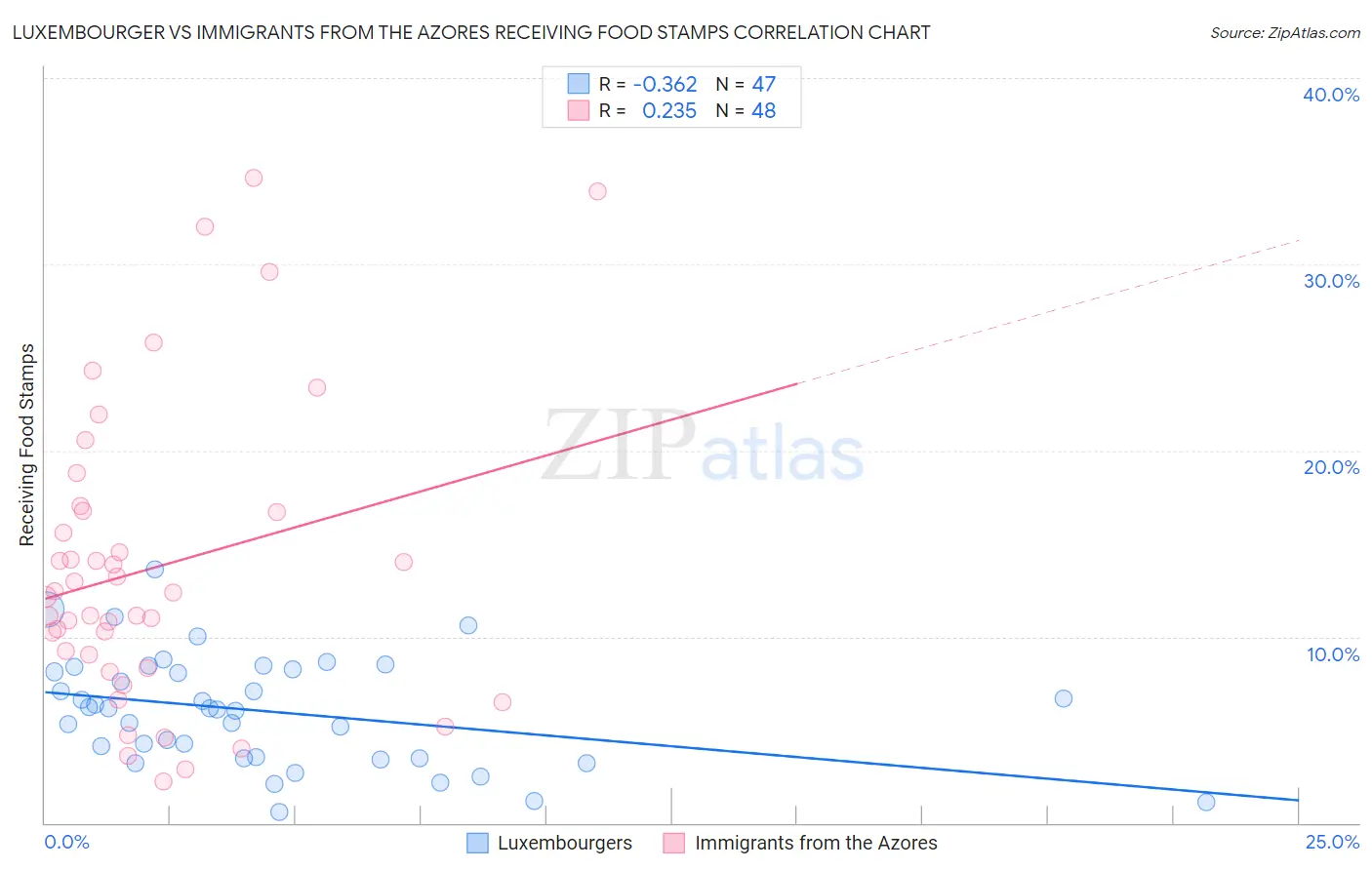 Luxembourger vs Immigrants from the Azores Receiving Food Stamps