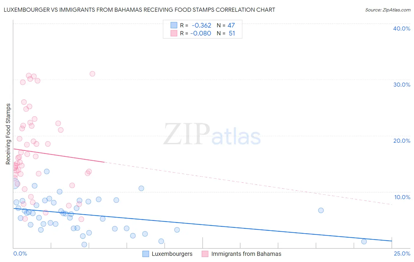 Luxembourger vs Immigrants from Bahamas Receiving Food Stamps
