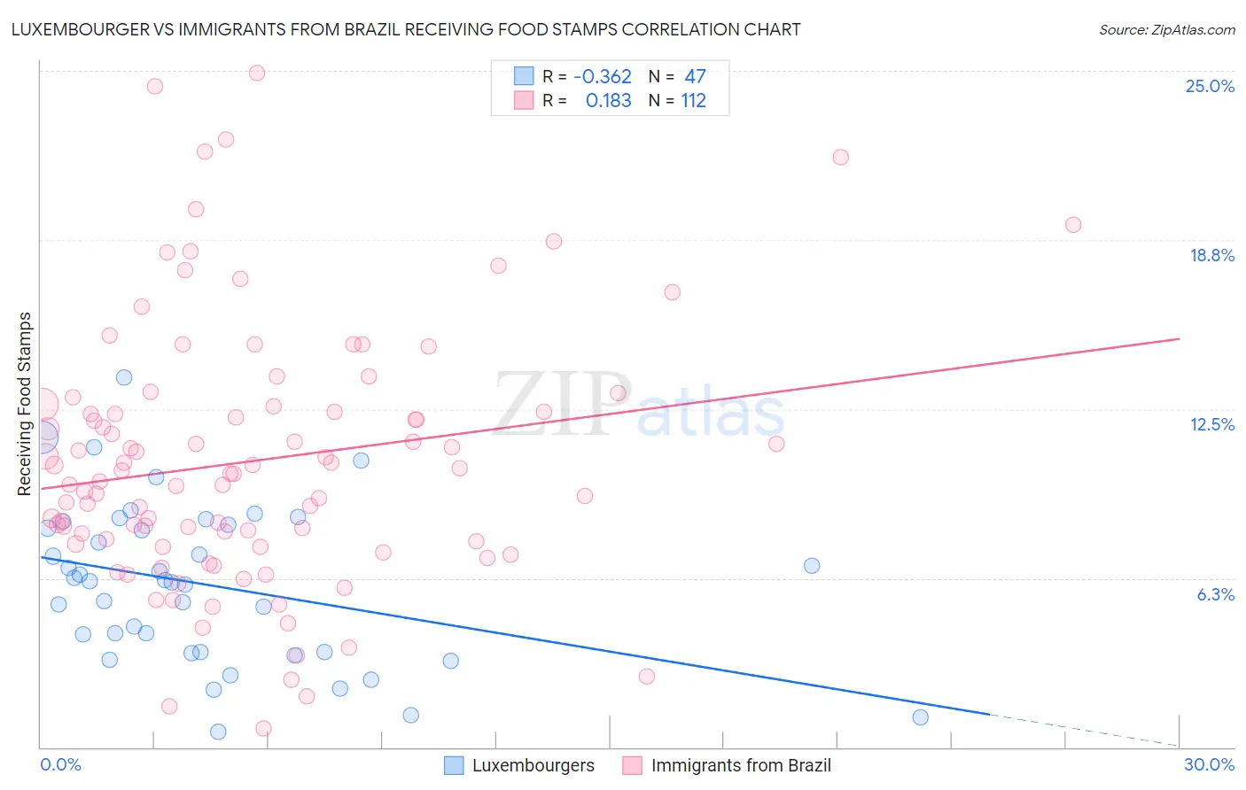 Luxembourger vs Immigrants from Brazil Receiving Food Stamps
