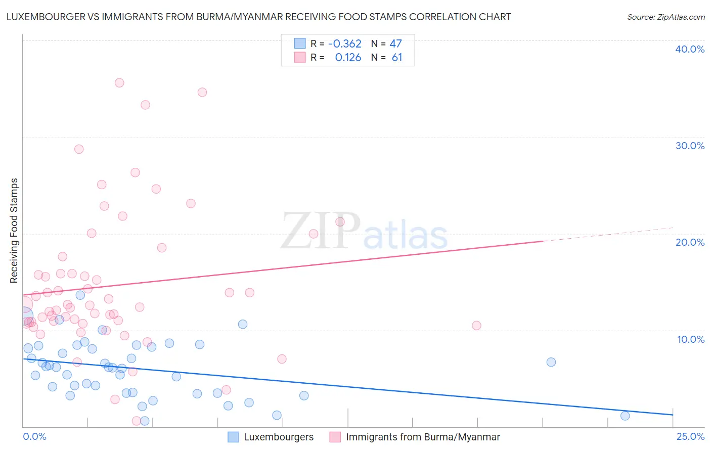 Luxembourger vs Immigrants from Burma/Myanmar Receiving Food Stamps