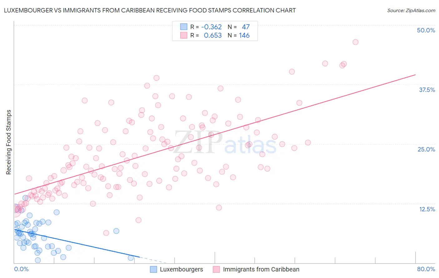Luxembourger vs Immigrants from Caribbean Receiving Food Stamps