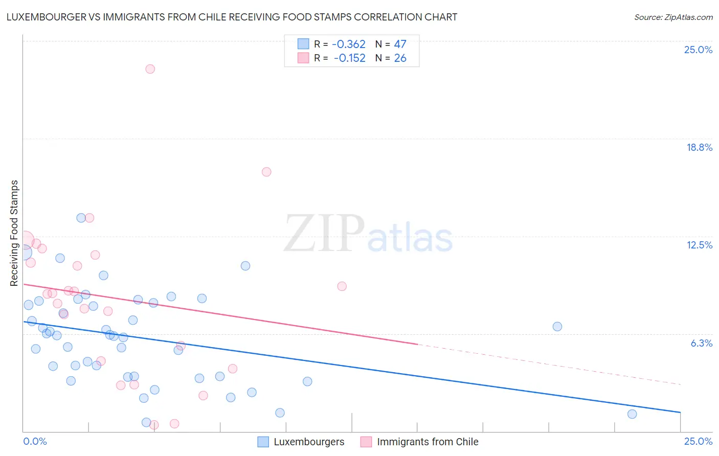 Luxembourger vs Immigrants from Chile Receiving Food Stamps
