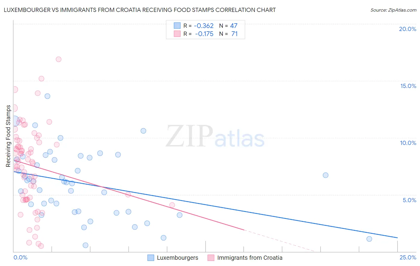 Luxembourger vs Immigrants from Croatia Receiving Food Stamps