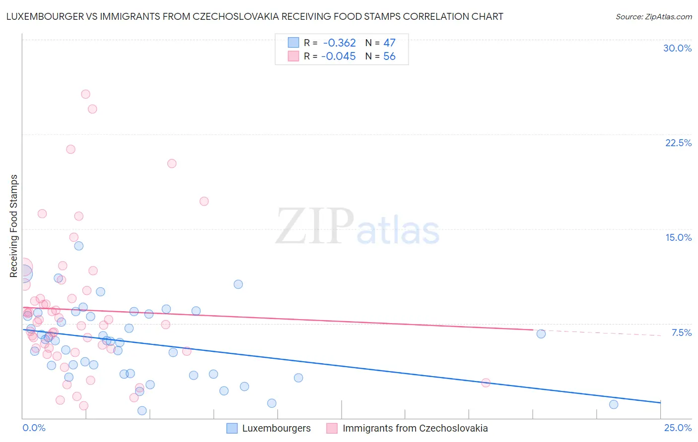 Luxembourger vs Immigrants from Czechoslovakia Receiving Food Stamps