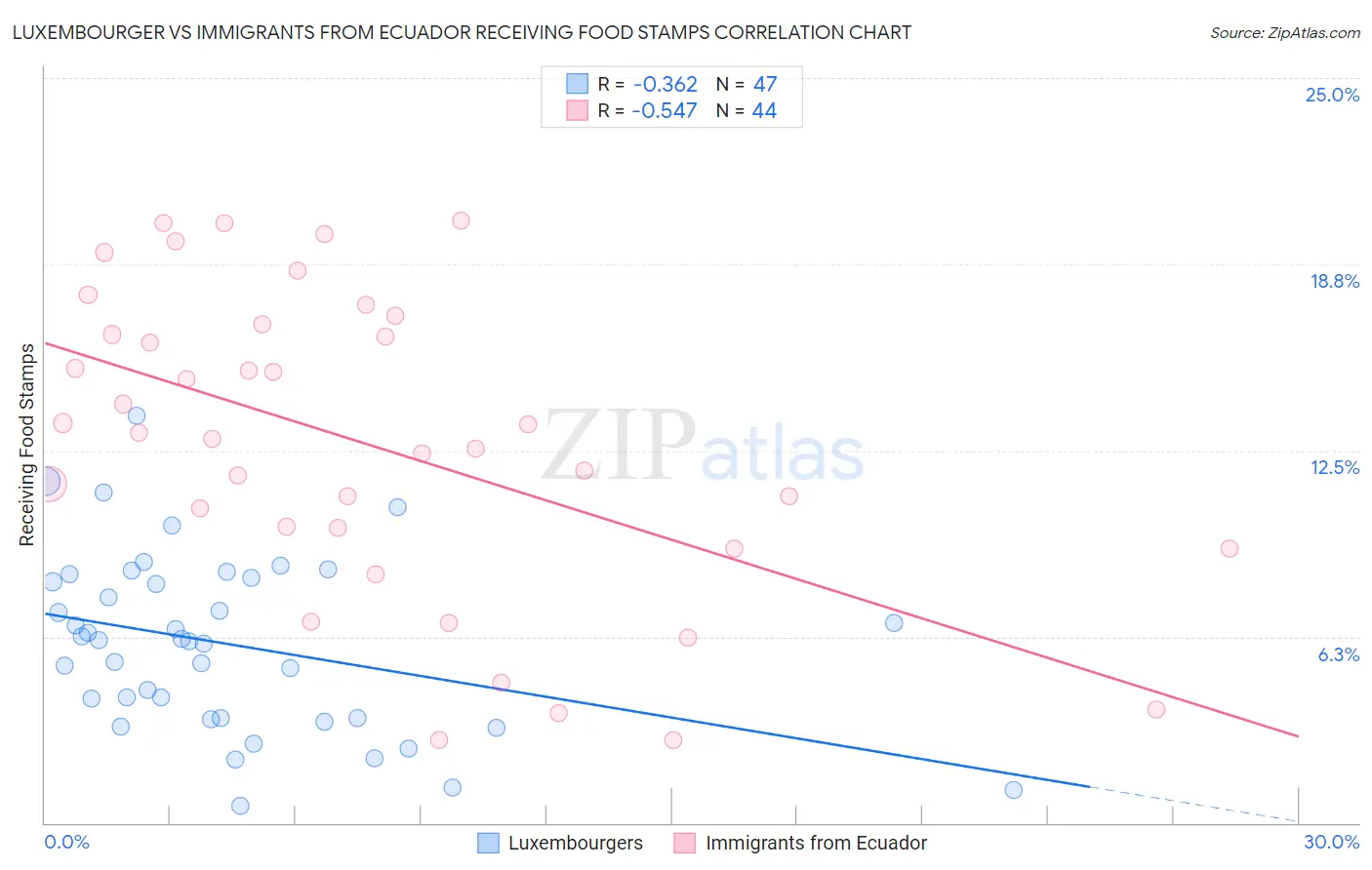 Luxembourger vs Immigrants from Ecuador Receiving Food Stamps