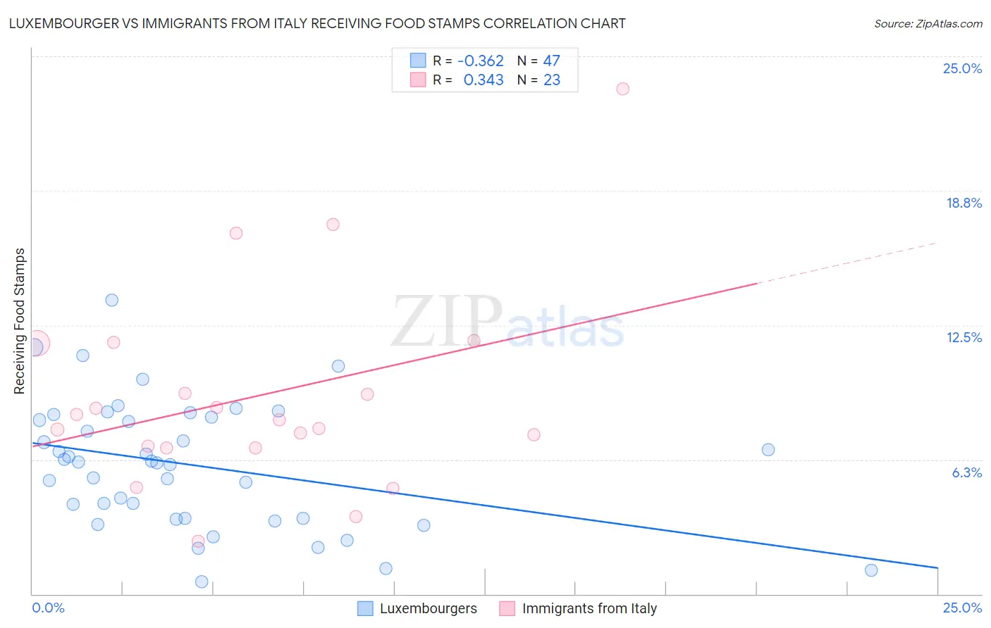 Luxembourger vs Immigrants from Italy Receiving Food Stamps