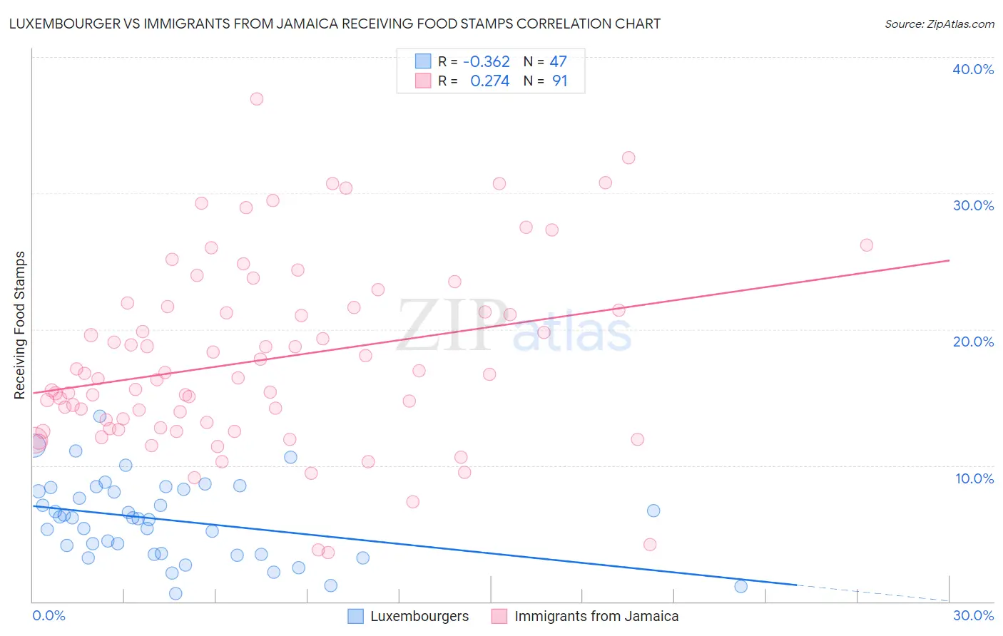 Luxembourger vs Immigrants from Jamaica Receiving Food Stamps