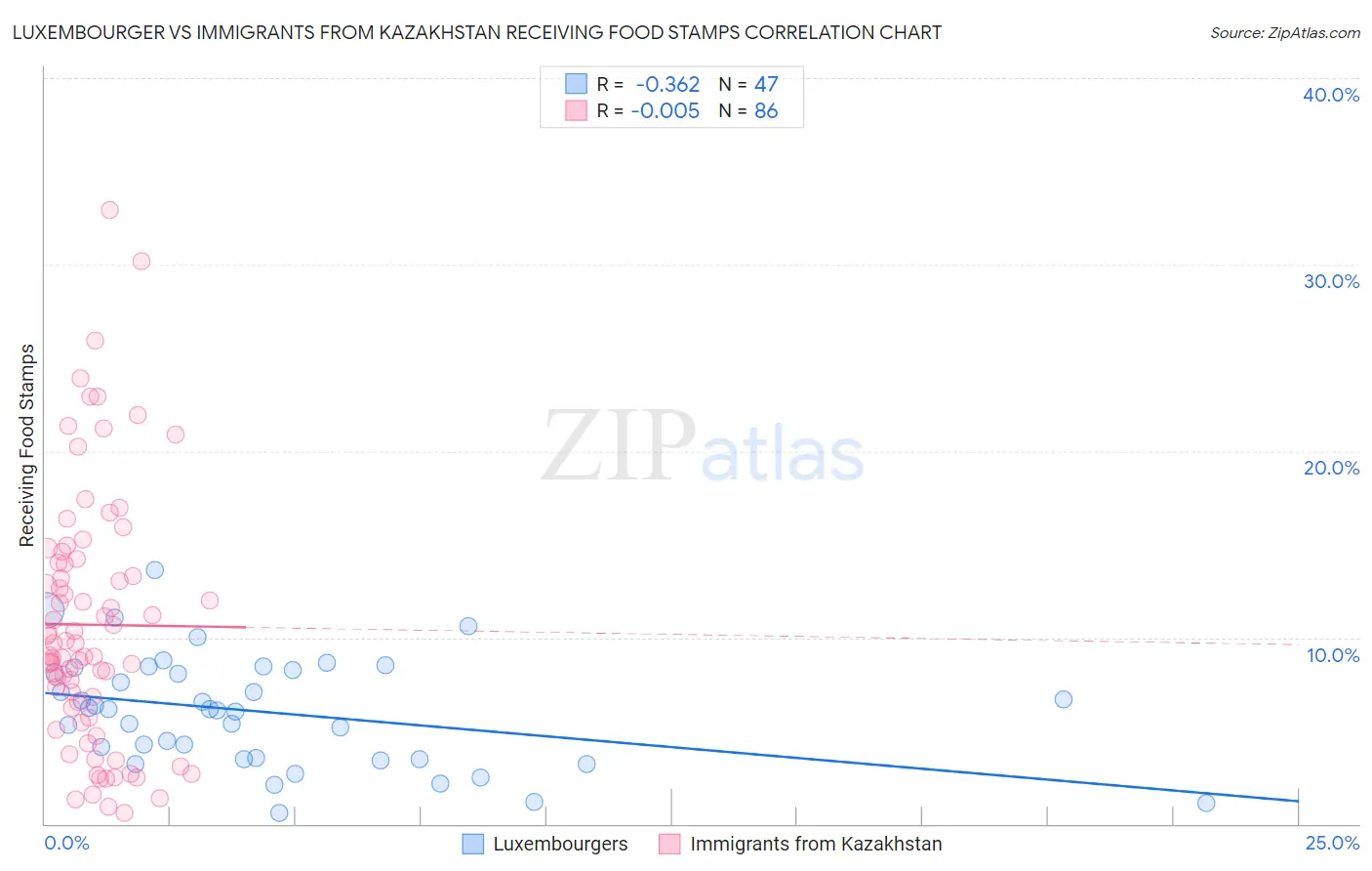 Luxembourger vs Immigrants from Kazakhstan Receiving Food Stamps