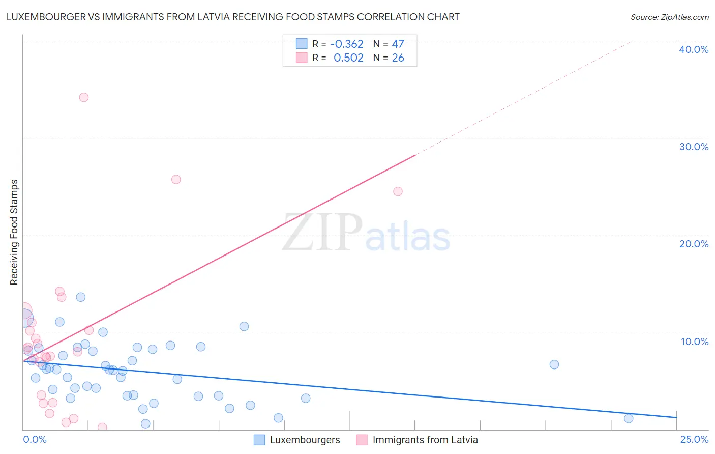 Luxembourger vs Immigrants from Latvia Receiving Food Stamps