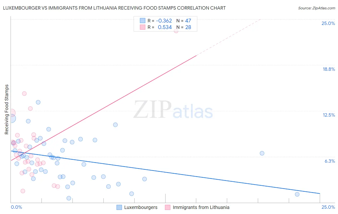 Luxembourger vs Immigrants from Lithuania Receiving Food Stamps