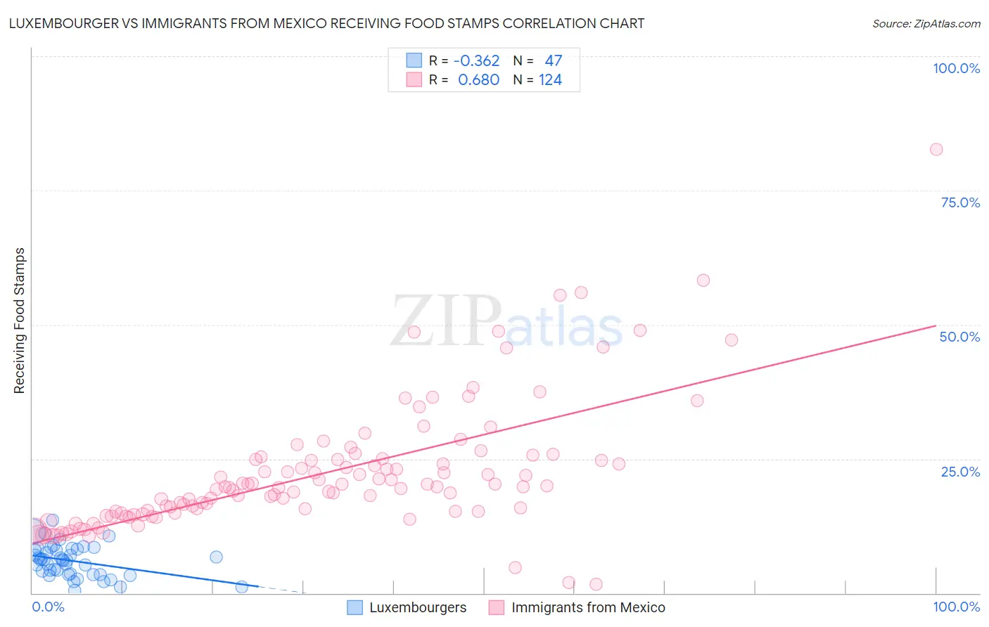 Luxembourger vs Immigrants from Mexico Receiving Food Stamps