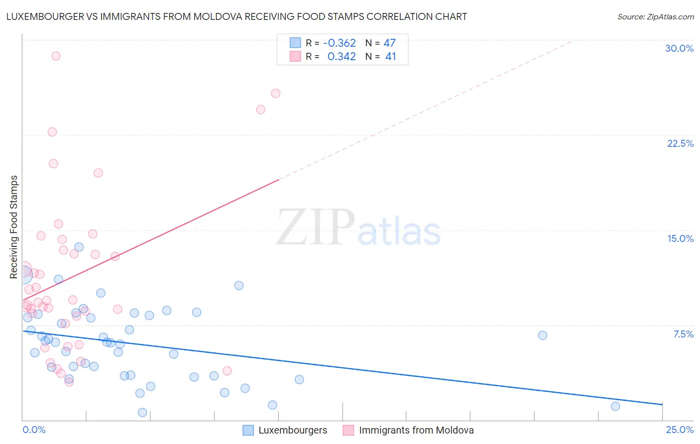Luxembourger vs Immigrants from Moldova Receiving Food Stamps