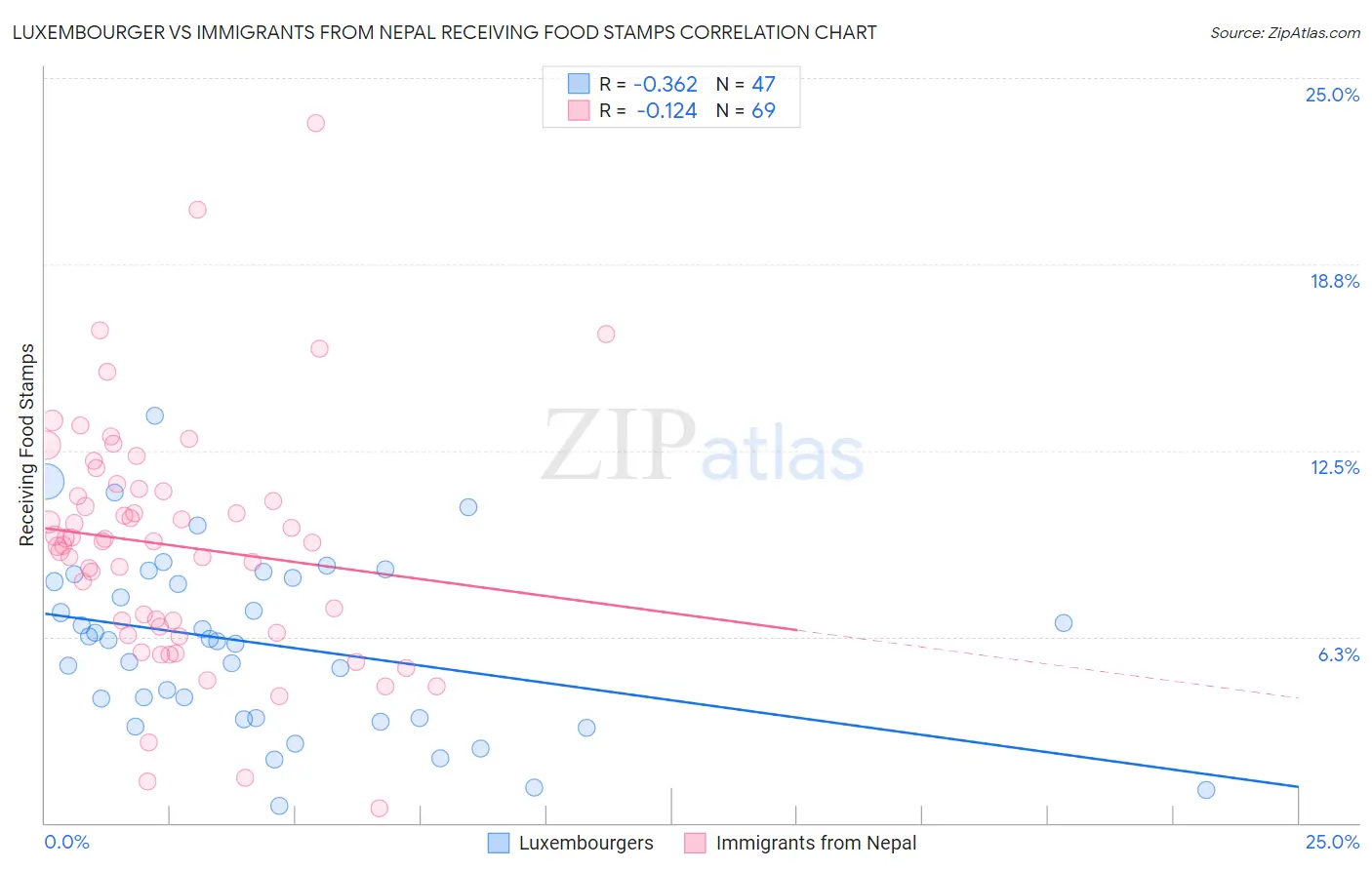 Luxembourger vs Immigrants from Nepal Receiving Food Stamps