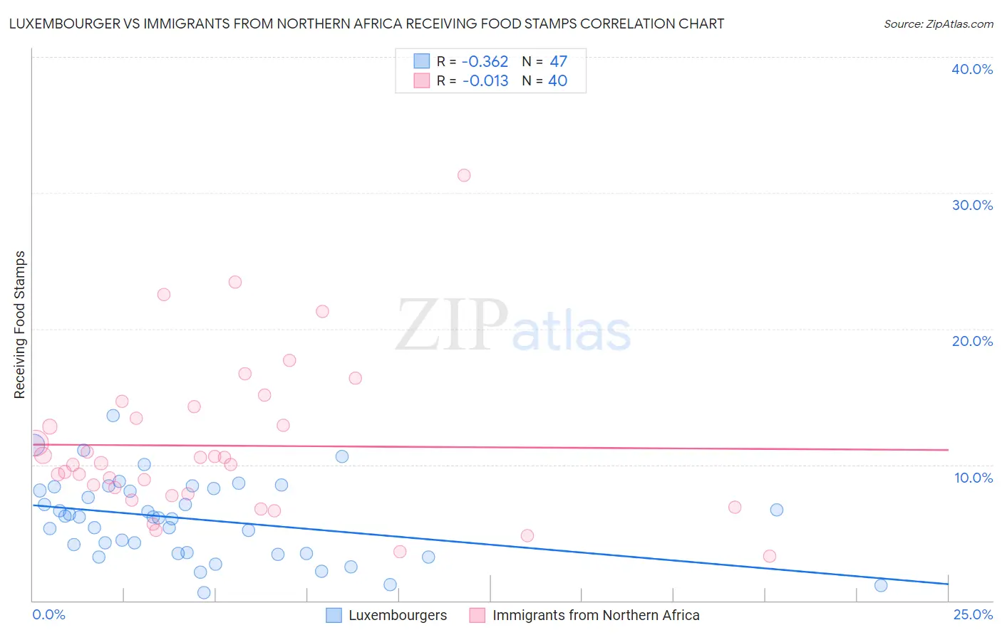 Luxembourger vs Immigrants from Northern Africa Receiving Food Stamps