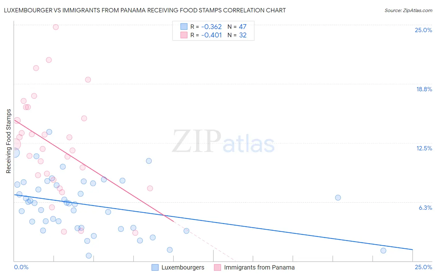 Luxembourger vs Immigrants from Panama Receiving Food Stamps