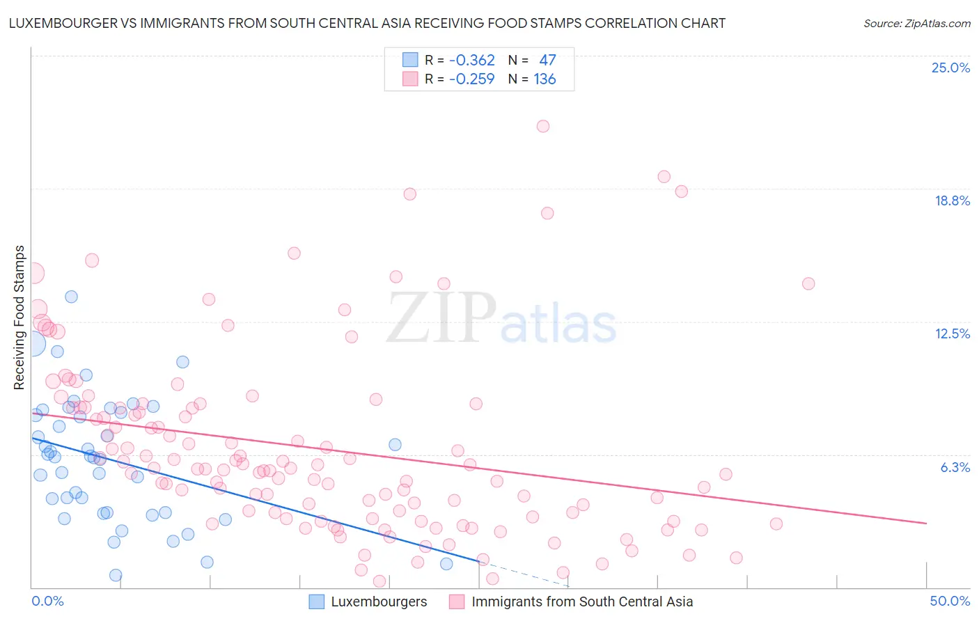 Luxembourger vs Immigrants from South Central Asia Receiving Food Stamps