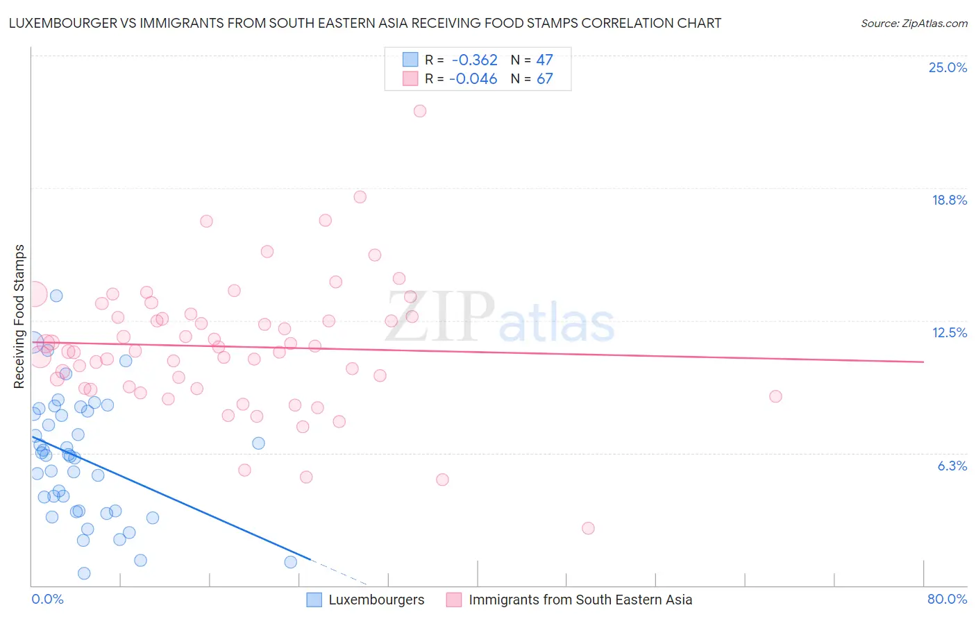 Luxembourger vs Immigrants from South Eastern Asia Receiving Food Stamps