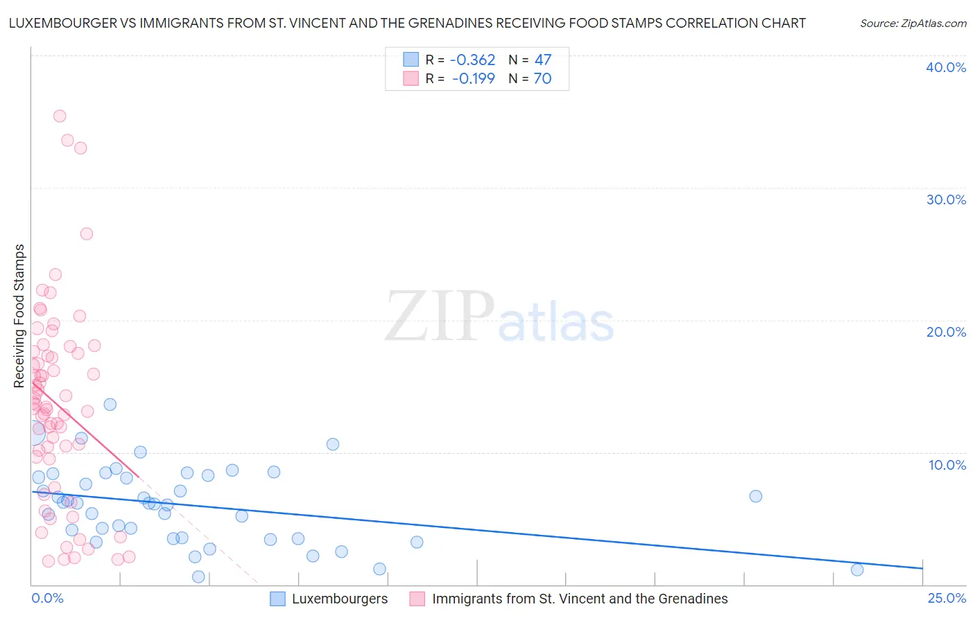 Luxembourger vs Immigrants from St. Vincent and the Grenadines Receiving Food Stamps