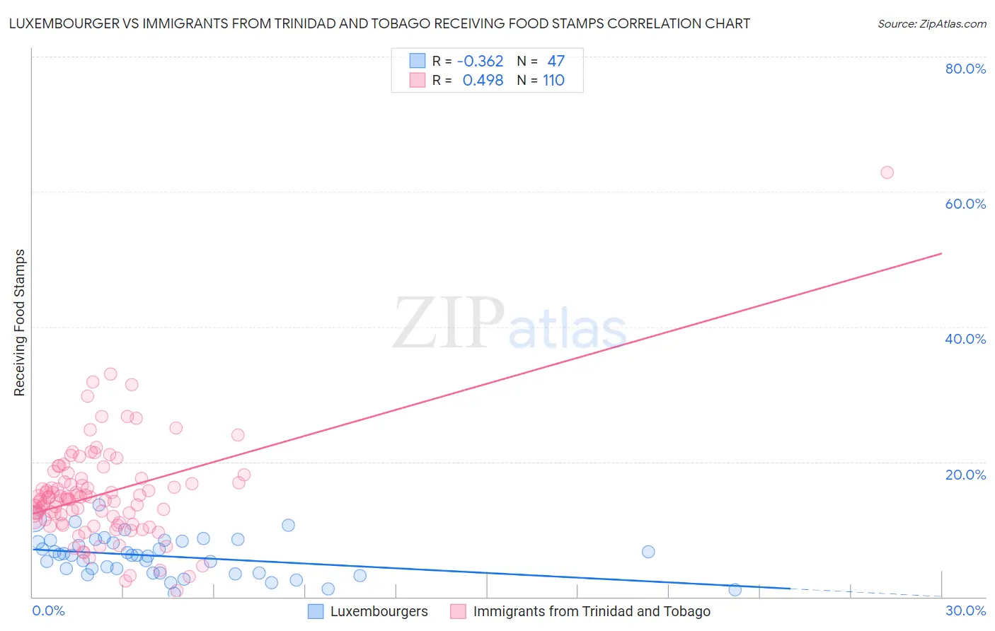 Luxembourger vs Immigrants from Trinidad and Tobago Receiving Food Stamps