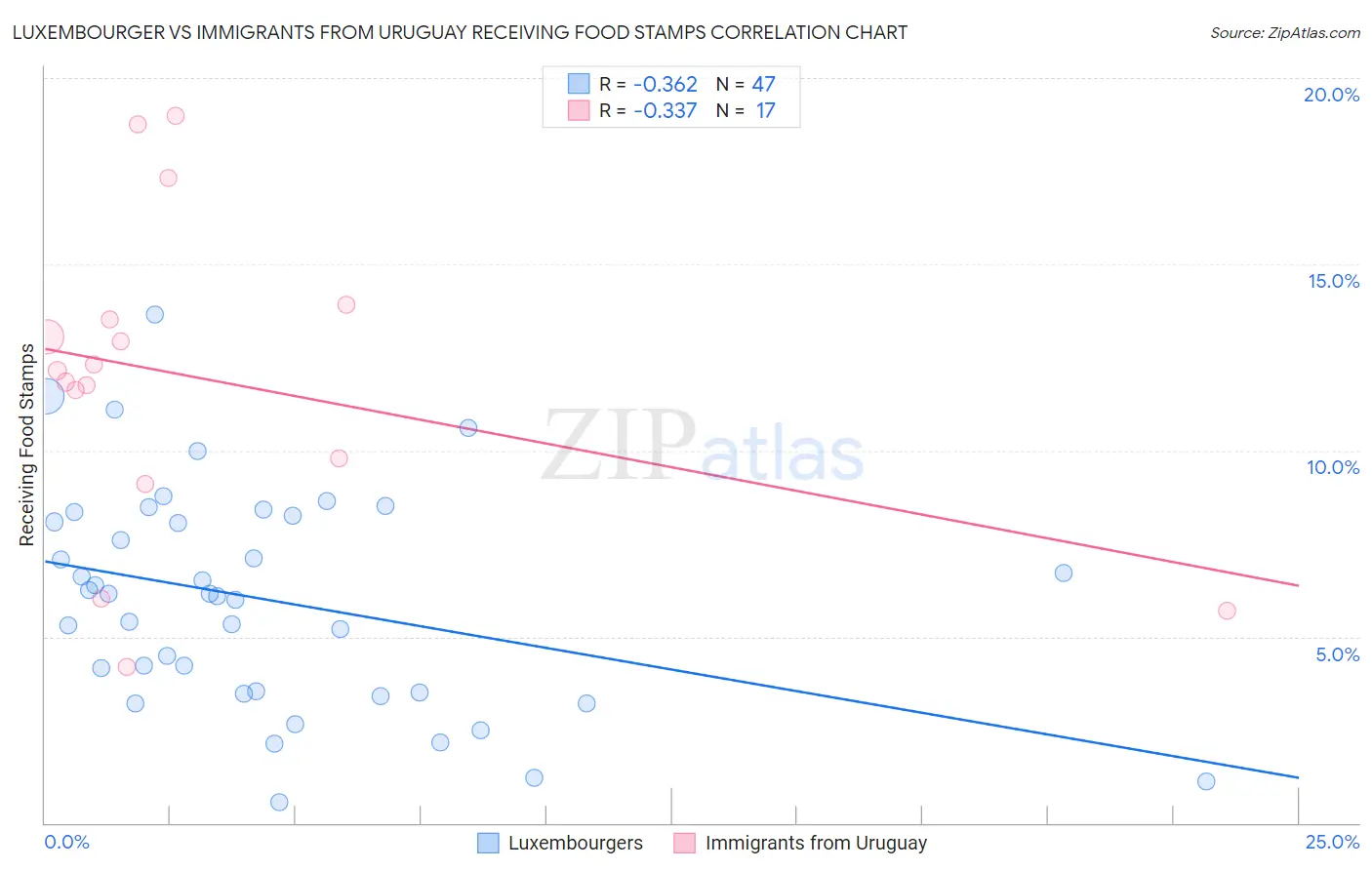 Luxembourger vs Immigrants from Uruguay Receiving Food Stamps
