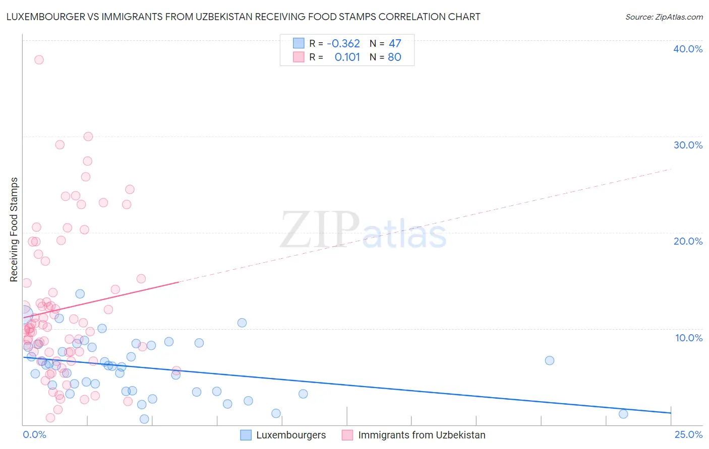 Luxembourger vs Immigrants from Uzbekistan Receiving Food Stamps