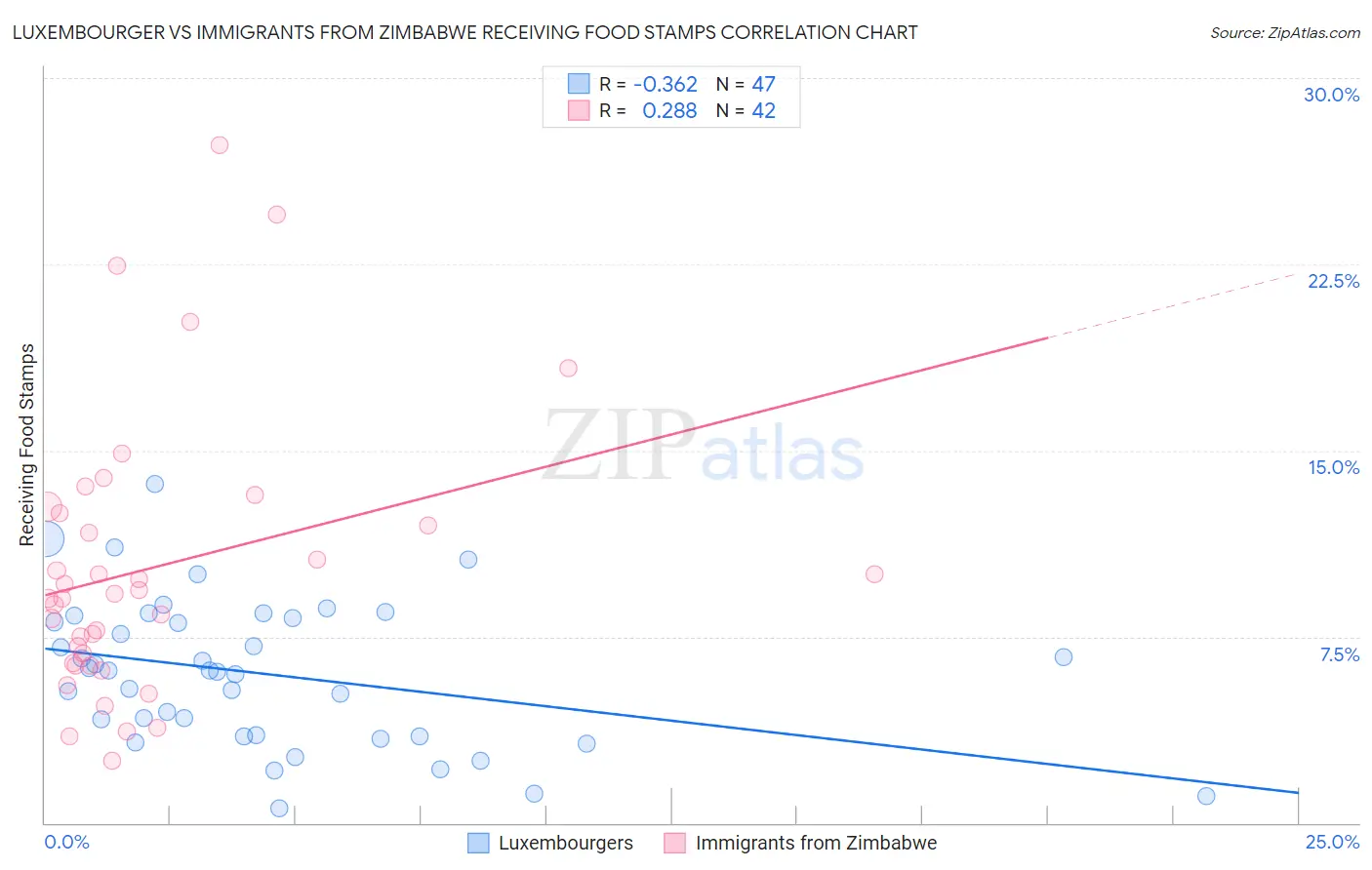 Luxembourger vs Immigrants from Zimbabwe Receiving Food Stamps