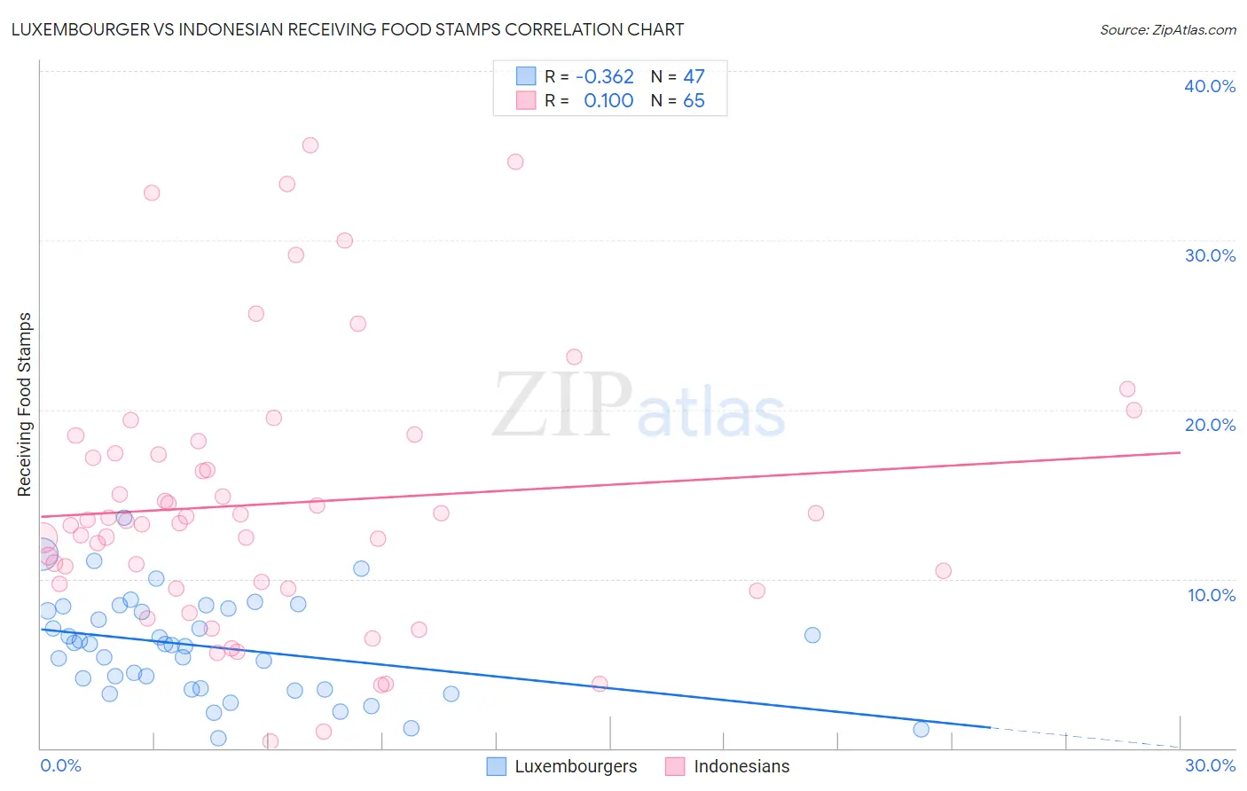 Luxembourger vs Indonesian Receiving Food Stamps
