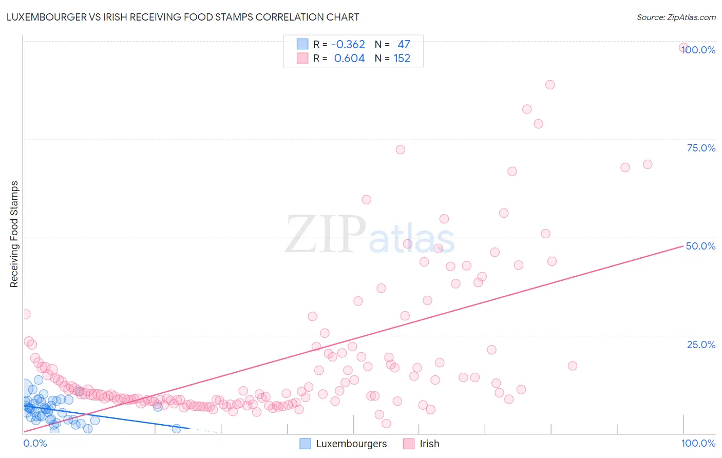 Luxembourger vs Irish Receiving Food Stamps