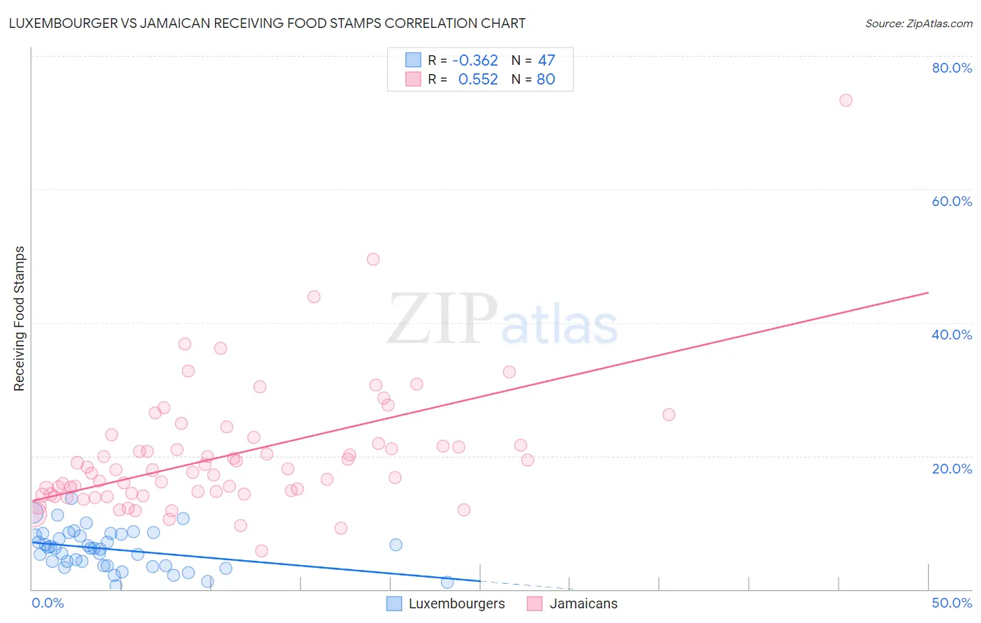 Luxembourger vs Jamaican Receiving Food Stamps