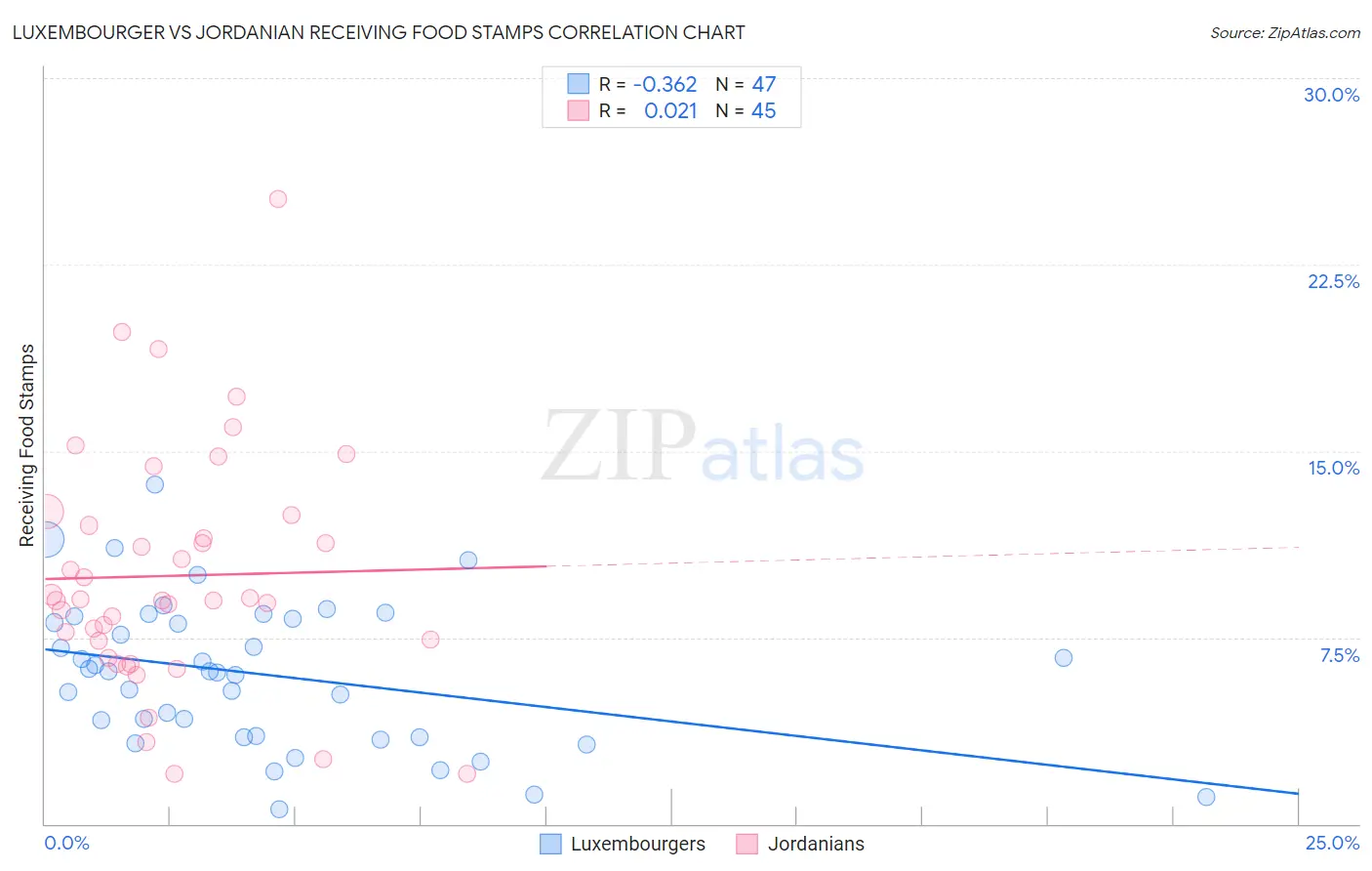 Luxembourger vs Jordanian Receiving Food Stamps
