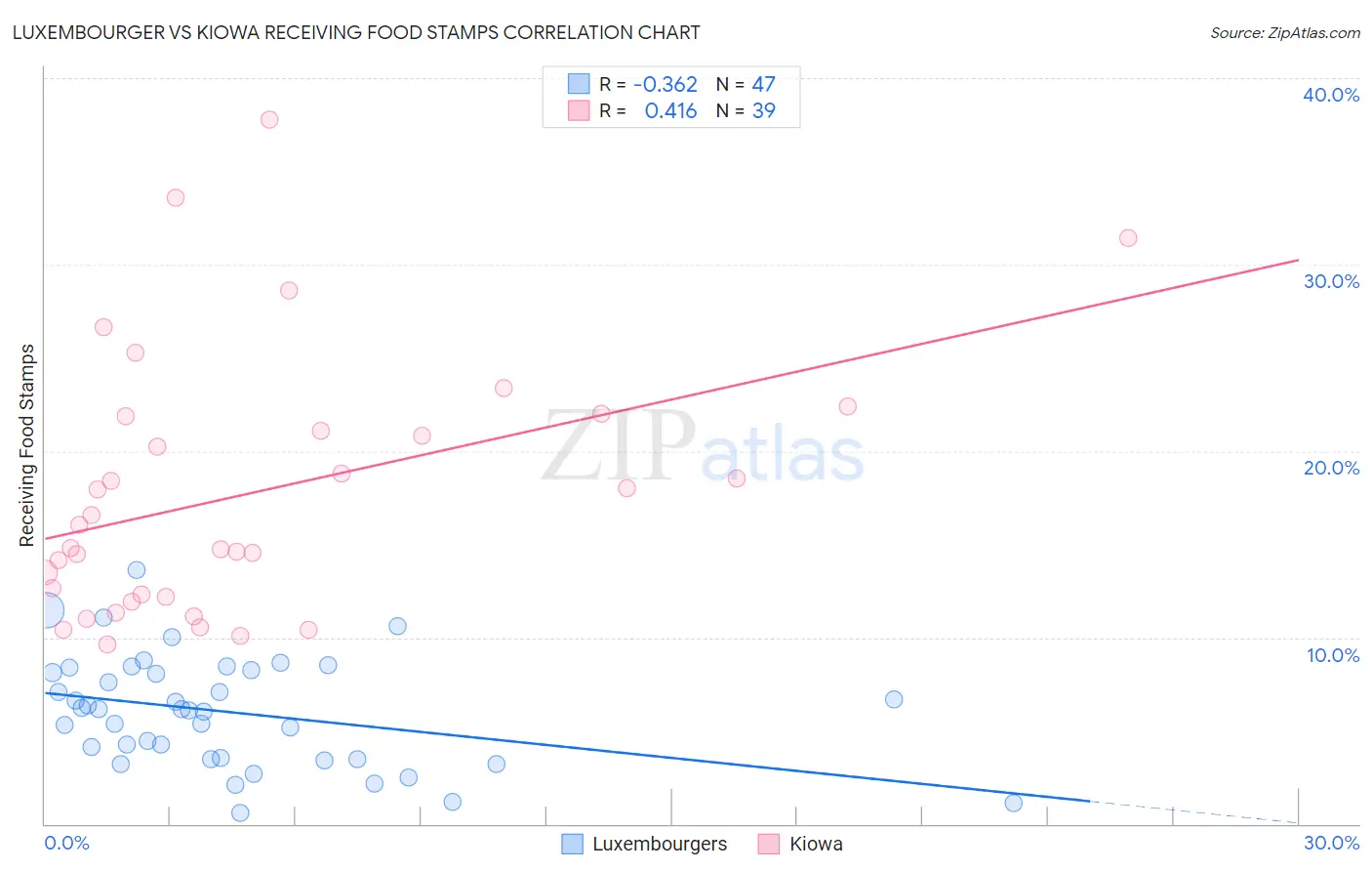 Luxembourger vs Kiowa Receiving Food Stamps