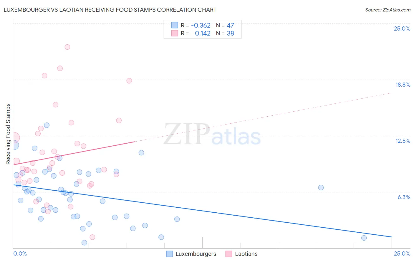 Luxembourger vs Laotian Receiving Food Stamps